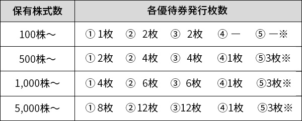 東急不動産ホールディングス(株)(3289)｜株主優待ガイド