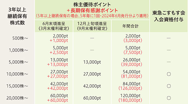 東急不動産ホールディングス(株)(3289)｜株主優待ガイド